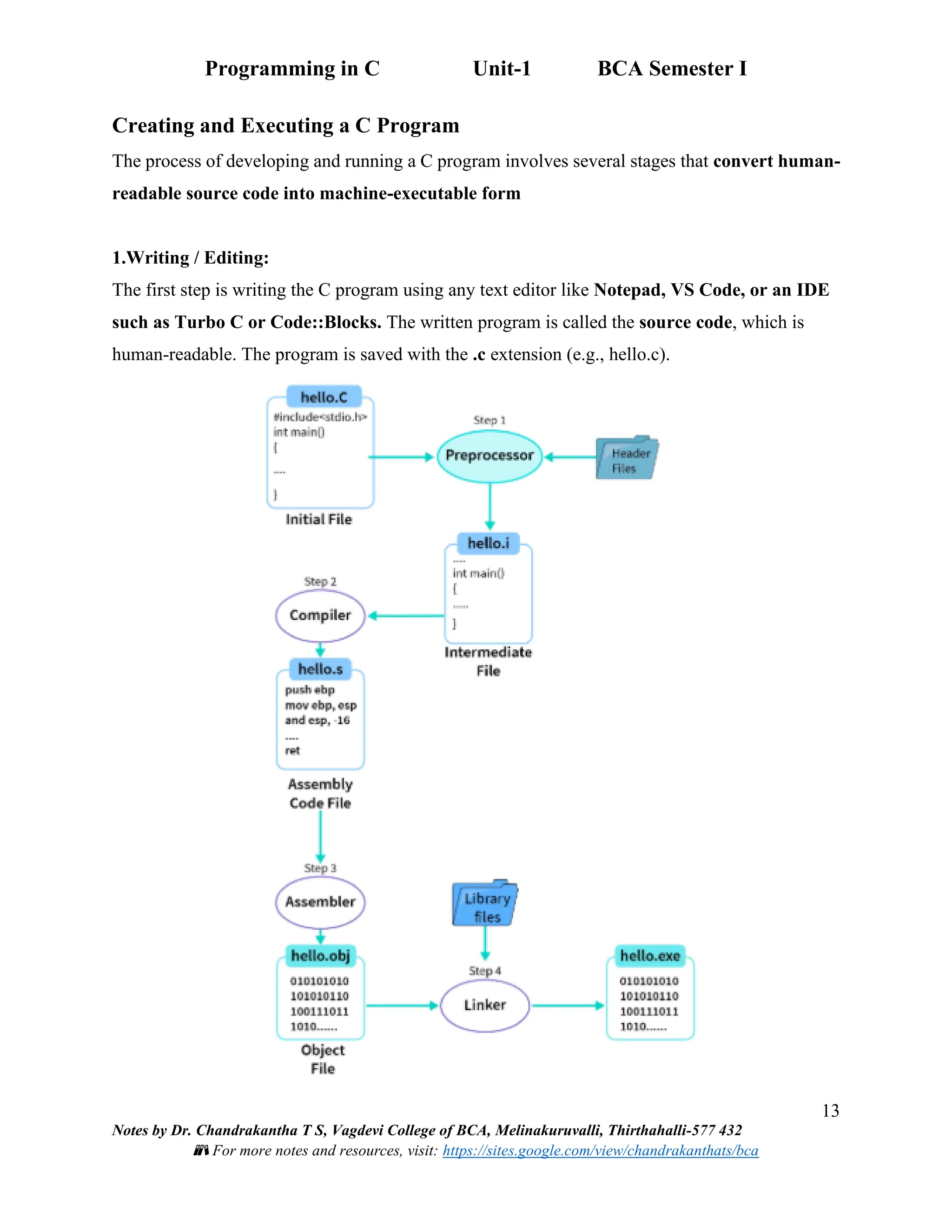 Programming in C Unit-1 BCA Semester I
13
Notes by Dr. Chandrakantha T S, Vagdevi College of BCA, Melinakuruvalli, Thirthahalli-577 432
📚 For more notes and resources, visit: https://sites.google.com/view/chandrakanthats/bca
Creating and Executing a C Program
The process of developing and running a C program involves several stages that convert human-
readable source code into machine-executable form
1.Writing / Editing:
The first step is writing the C program using any text editor like Notepad, VS Code, or an IDE
such as Turbo C or Code::Blocks. The written program is called the source code, which is
human-readable. The program is saved with the .c extension (e.g., hello.c).
 
