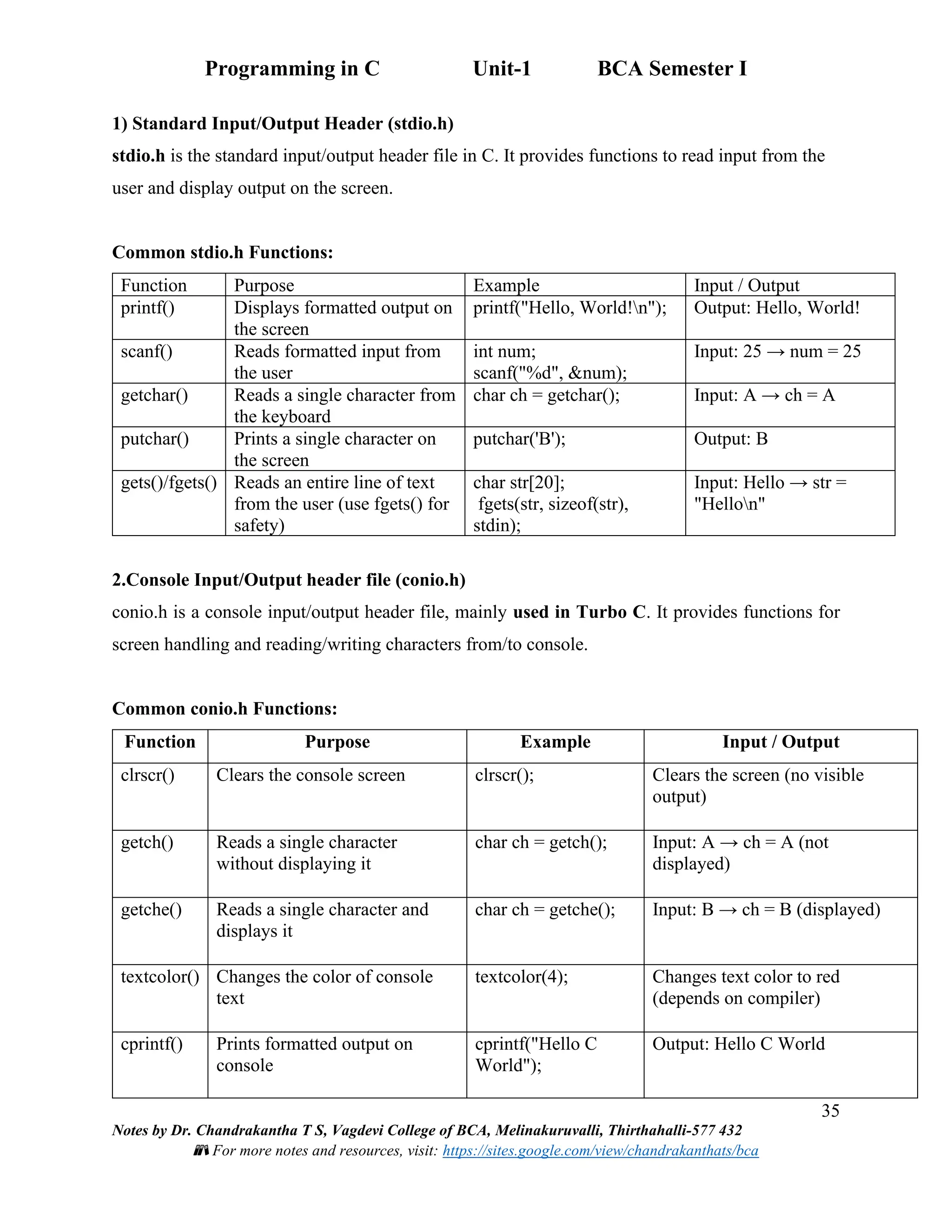Programming in C Unit-1 BCA Semester I
35
Notes by Dr. Chandrakantha T S, Vagdevi College of BCA, Melinakuruvalli, Thirthahalli-577 432
📚 For more notes and resources, visit: https://sites.google.com/view/chandrakanthats/bca
1) Standard Input/Output Header (stdio.h)
stdio.h is the standard input/output header file in C. It provides functions to read input from the
user and display output on the screen.
Common stdio.h Functions:
Function Purpose Example Input / Output
printf() Displays formatted output on
the screen
printf("Hello, World!n"); Output: Hello, World!
scanf() Reads formatted input from
the user
int num;
scanf("%d", &num);
Input: 25 → num = 25
getchar() Reads a single character from
the keyboard
char ch = getchar(); Input: A → ch = A
putchar() Prints a single character on
the screen
putchar('B'); Output: B
gets()/fgets() Reads an entire line of text
from the user (use fgets() for
safety)
char str[20];
fgets(str, sizeof(str),
stdin);
Input: Hello → str =
"Hellon"
2.Console Input/Output header file (conio.h)
conio.h is a console input/output header file, mainly used in Turbo C. It provides functions for
screen handling and reading/writing characters from/to console.
Common conio.h Functions:
Function Purpose Example Input / Output
clrscr() Clears the console screen clrscr(); Clears the screen (no visible
output)
getch() Reads a single character
without displaying it
char ch = getch(); Input: A → ch = A (not
displayed)
getche() Reads a single character and
displays it
char ch = getche(); Input: B → ch = B (displayed)
textcolor() Changes the color of console
text
textcolor(4); Changes text color to red
(depends on compiler)
cprintf() Prints formatted output on
console
cprintf("Hello C
World");
Output: Hello C World
 