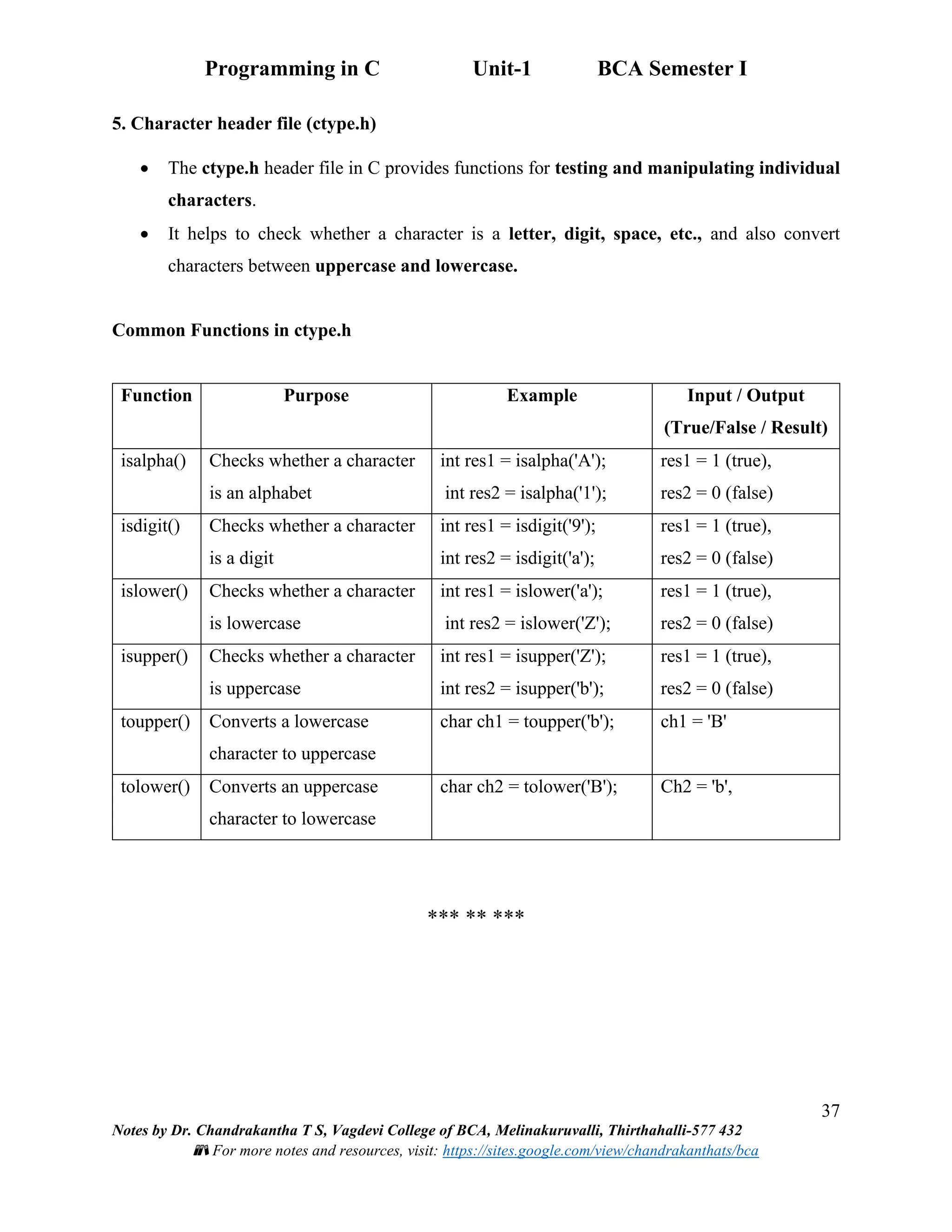 Programming in C Unit-1 BCA Semester I
37
Notes by Dr. Chandrakantha T S, Vagdevi College of BCA, Melinakuruvalli, Thirthahalli-577 432
📚 For more notes and resources, visit: https://sites.google.com/view/chandrakanthats/bca
5. Character header file (ctype.h)
• The ctype.h header file in C provides functions for testing and manipulating individual
characters.
• It helps to check whether a character is a letter, digit, space, etc., and also convert
characters between uppercase and lowercase.
Common Functions in ctype.h
Function Purpose Example Input / Output
(True/False / Result)
isalpha() Checks whether a character
is an alphabet
int res1 = isalpha('A');
int res2 = isalpha('1');
res1 = 1 (true),
res2 = 0 (false)
isdigit() Checks whether a character
is a digit
int res1 = isdigit('9');
int res2 = isdigit('a');
res1 = 1 (true),
res2 = 0 (false)
islower() Checks whether a character
is lowercase
int res1 = islower('a');
int res2 = islower('Z');
res1 = 1 (true),
res2 = 0 (false)
isupper() Checks whether a character
is uppercase
int res1 = isupper('Z');
int res2 = isupper('b');
res1 = 1 (true),
res2 = 0 (false)
toupper() Converts a lowercase
character to uppercase
char ch1 = toupper('b'); ch1 = 'B'
tolower() Converts an uppercase
character to lowercase
char ch2 = tolower('B'); Ch2 = 'b',
*** ** ***
 