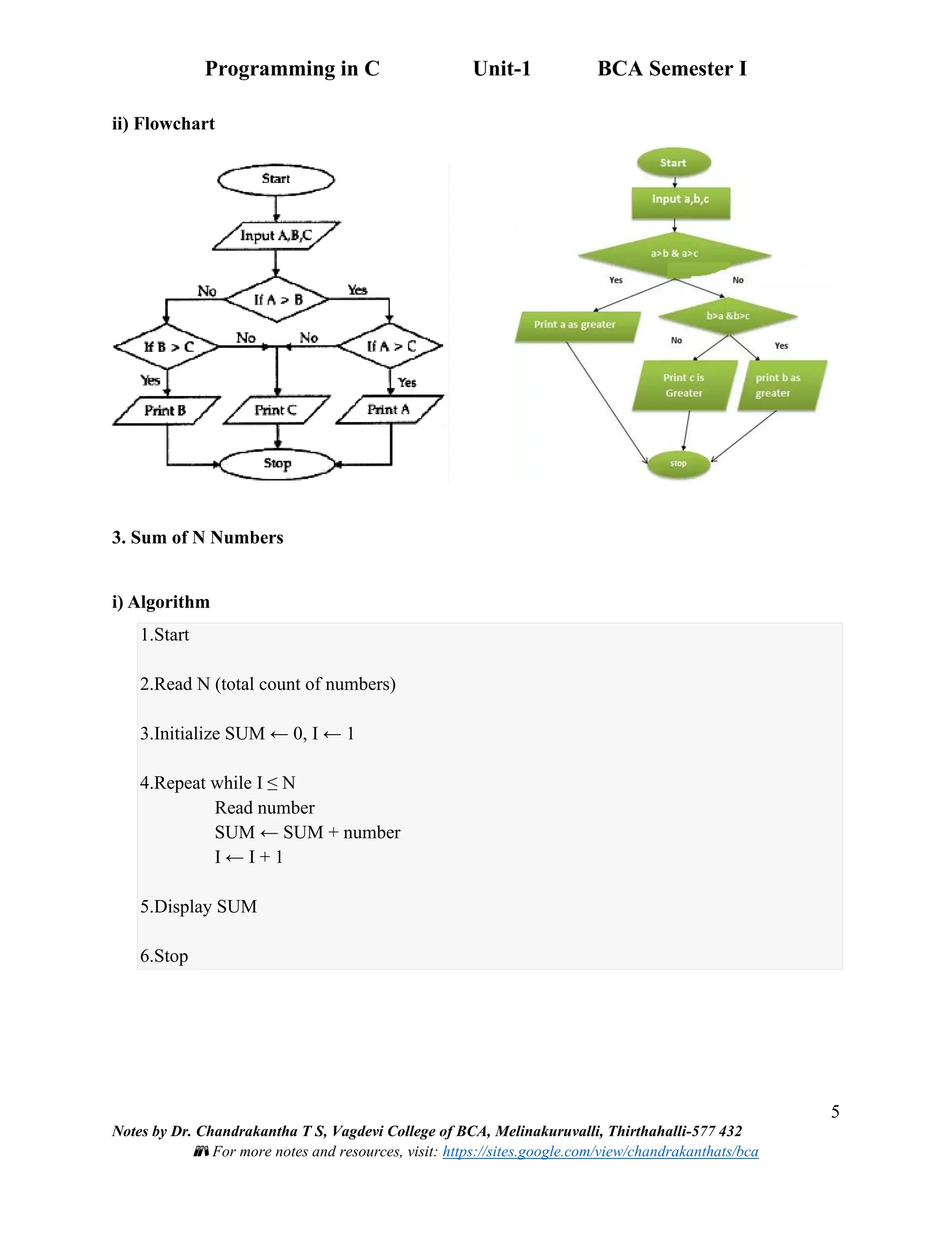 Programming in C Unit-1 BCA Semester I
5
Notes by Dr. Chandrakantha T S, Vagdevi College of BCA, Melinakuruvalli, Thirthahalli-577 432
📚 For more notes and resources, visit: https://sites.google.com/view/chandrakanthats/bca
ii) Flowchart
3. Sum of N Numbers
i) Algorithm
1.Start
2.Read N (total count of numbers)
3.Initialize SUM ← 0, I ← 1
4.Repeat while I ≤ N
Read number
SUM ← SUM + number
I ← I + 1
5.Display SUM
6.Stop
 