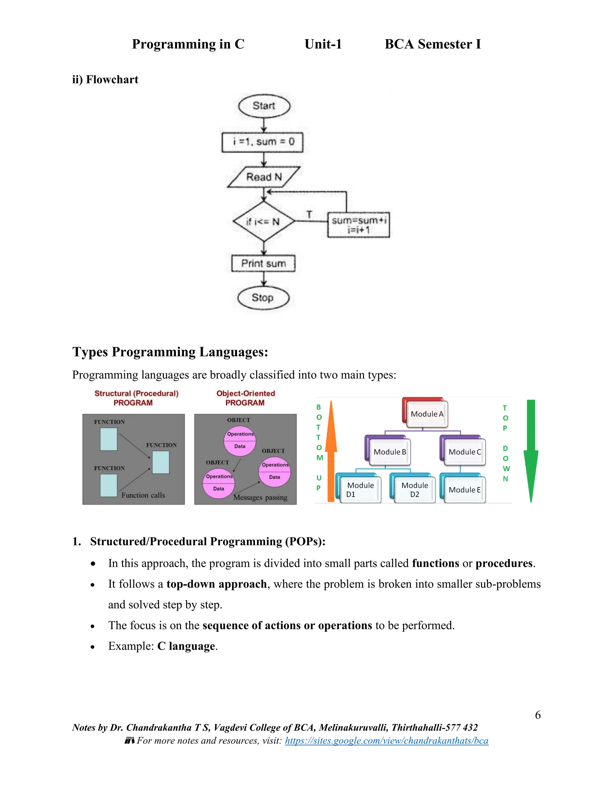Programming in C Unit-1 BCA Semester I
6
Notes by Dr. Chandrakantha T S, Vagdevi College of BCA, Melinakuruvalli, Thirthahalli-577 432
📚 For more notes and resources, visit: https://sites.google.com/view/chandrakanthats/bca
ii) Flowchart
Types Programming Languages:
Programming languages are broadly classified into two main types:
1. Structured/Procedural Programming (POPs):
• In this approach, the program is divided into small parts called functions or procedures.
• It follows a top-down approach, where the problem is broken into smaller sub-problems
and solved step by step.
• The focus is on the sequence of actions or operations to be performed.
• Example: C language.
 