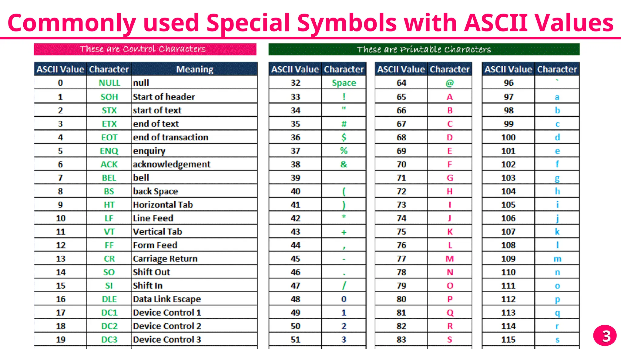 Commonly used Special Symbols with ASCII Values
3
 