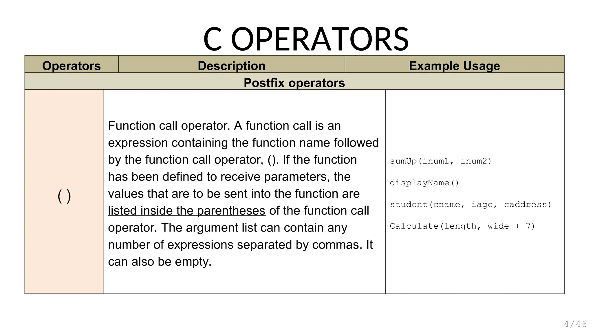 Operators Description Example Usage
Postfix operators
()
Function call operator. A function call is an
expression containing the function name followed
by the function call operator, (). If the function
has been defined to receive parameters, the
values that are to be sent into the function are
listed inside the parentheses of the function call
operator. The argument list can contain any
number of expressions separated by commas. It
can also be empty.
sumUp(inum1, inum2)
displayName()
student(cname, iage, caddress)
Calculate(length, wide + 7)
C OPERATORS
4/46
 