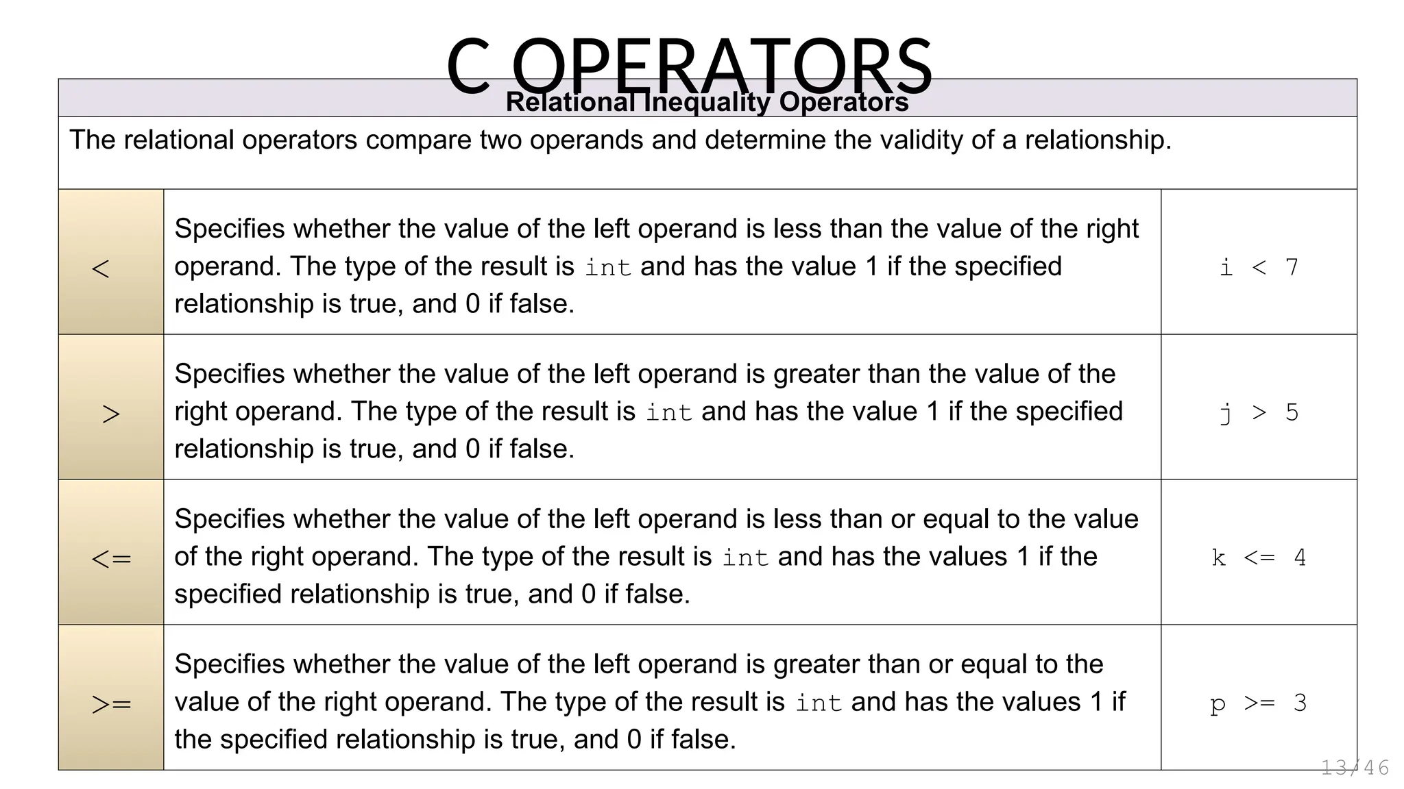 Relational Inequality Operators
The relational operators compare two operands and determine the validity of a relationship.
<
Specifies whether the value of the left operand is less than the value of the right
operand. The type of the result is int and has the value 1 if the specified
relationship is true, and 0 if false.
i < 7
>
Specifies whether the value of the left operand is greater than the value of the
right operand. The type of the result is int and has the value 1 if the specified
relationship is true, and 0 if false.
j > 5
<=
Specifies whether the value of the left operand is less than or equal to the value
of the right operand. The type of the result is int and has the values 1 if the
specified relationship is true, and 0 if false.
k <= 4
>=
Specifies whether the value of the left operand is greater than or equal to the
value of the right operand. The type of the result is int and has the values 1 if
the specified relationship is true, and 0 if false.
p >= 3
C OPERATORS
13/46
 