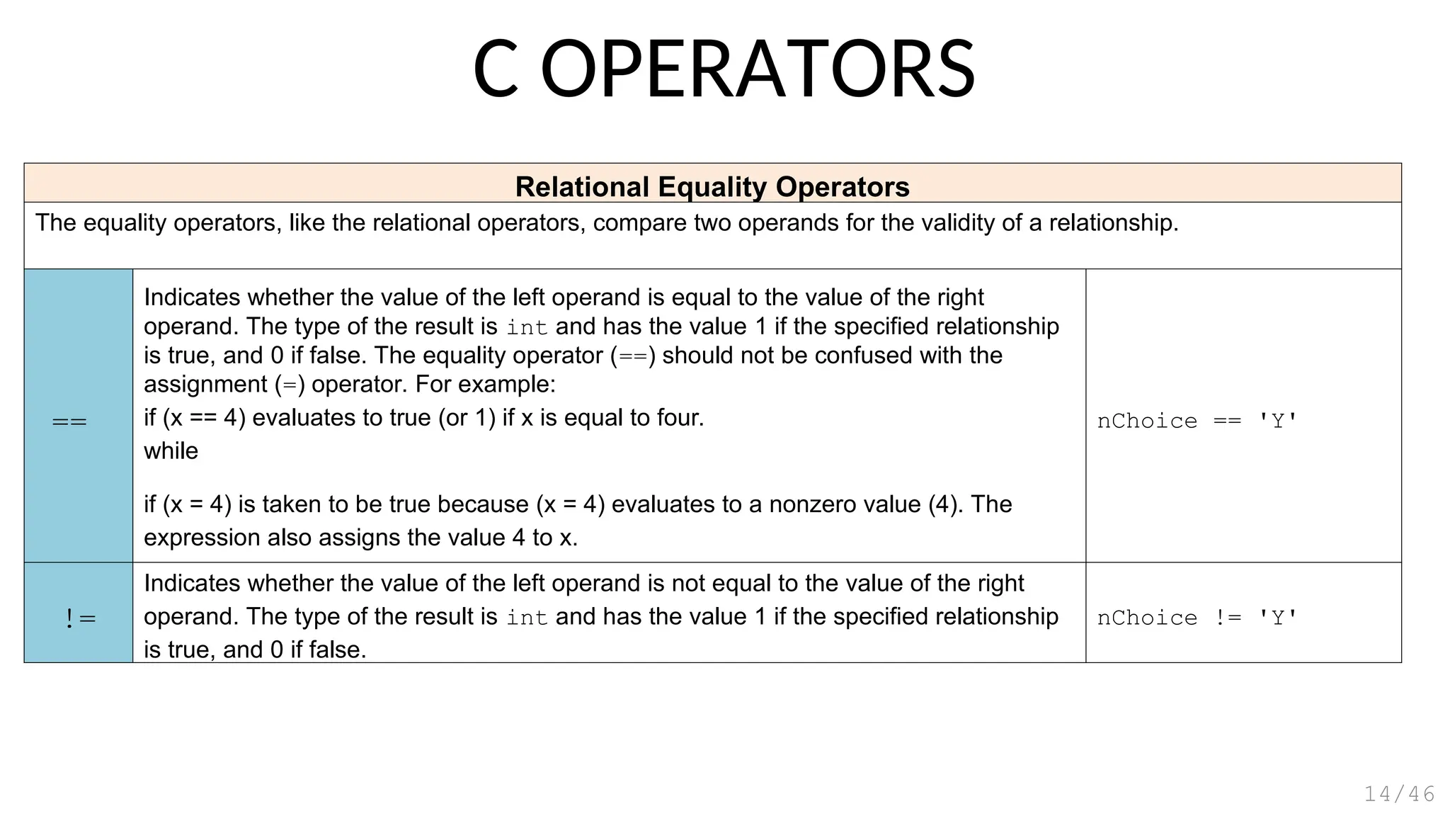 Relational Equality Operators
The equality operators, like the relational operators, compare two operands for the validity of a relationship.
==
Indicates whether the value of the left operand is equal to the value of the right
operand. The type of the result is int and has the value 1 if the specified relationship
is true, and 0 if false. The equality operator (==) should not be confused with the
assignment (=) operator. For example:
if (x == 4) evaluates to true (or 1) if x is equal to four.
while
if (x = 4) is taken to be true because (x = 4) evaluates to a nonzero value (4). The
expression also assigns the value 4 to x.
nChoice == 'Y'
!=
Indicates whether the value of the left operand is not equal to the value of the right
operand. The type of the result is int and has the value 1 if the specified relationship
is true, and 0 if false.
nChoice != 'Y'
C OPERATORS
14/46
 