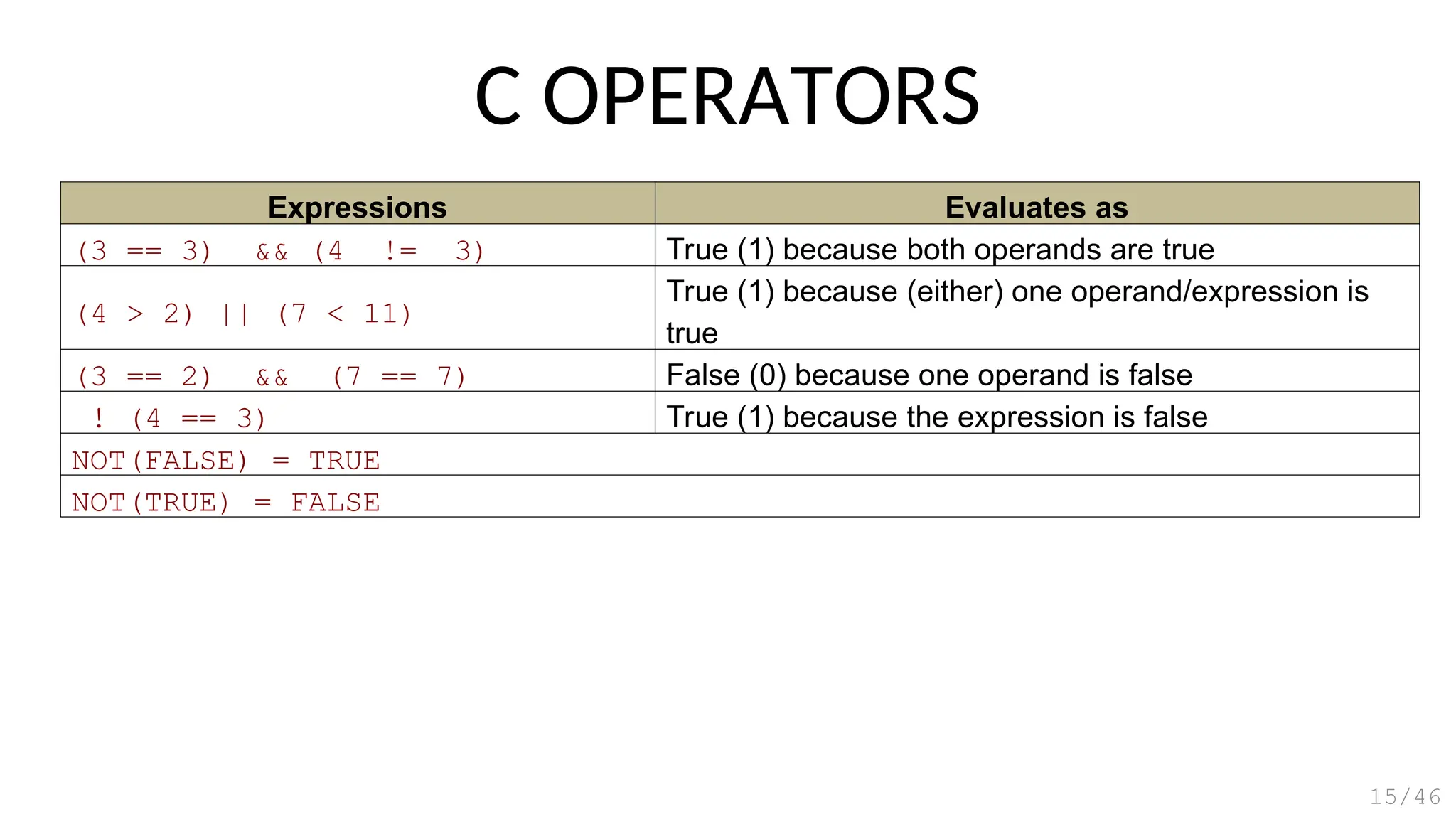 Expressions Evaluates as
(3 == 3) && (4 != 3) True (1) because both operands are true
(4 > 2) || (7 < 11)
True (1) because (either) one operand/expression is
true
(3 == 2) && (7 == 7) False (0) because one operand is false
! (4 == 3) True (1) because the expression is false
NOT(FALSE) = TRUE
NOT(TRUE) = FALSE
C OPERATORS
15/46
 