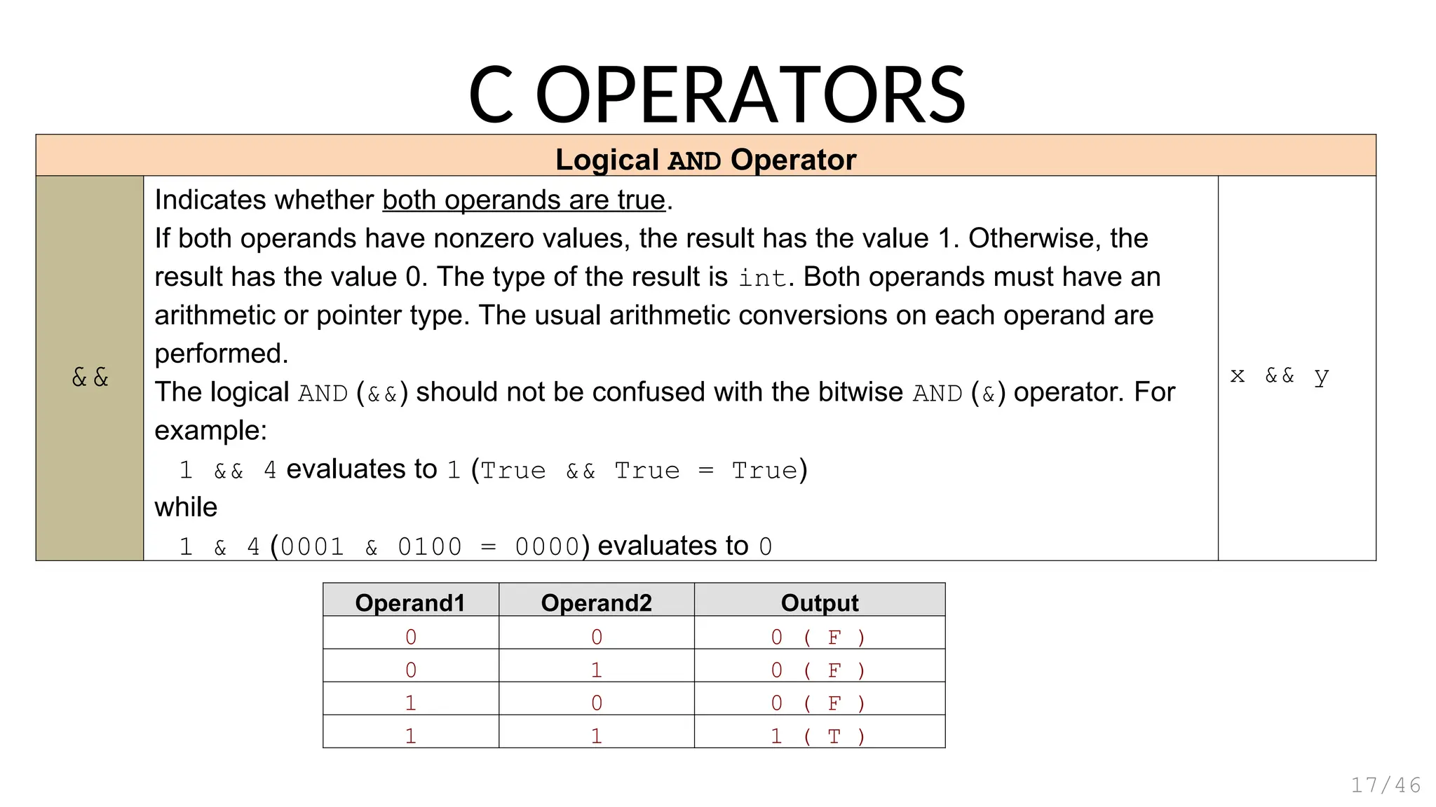 Logical AND Operator
&&
Indicates whether both operands are true.
If both operands have nonzero values, the result has the value 1. Otherwise, the
result has the value 0. The type of the result is int. Both operands must have an
arithmetic or pointer type. The usual arithmetic conversions on each operand are
performed.
The logical AND (&&) should not be confused with the bitwise AND (&) operator. For
example:
1 && 4 evaluates to 1 (True && True = True)
while
1 & 4 (0001 & 0100 = 0000) evaluates to 0
x && y
Operand1 Operand2 Output
0 0 0 ( F )
0 1 0 ( F )
1 0 0 ( F )
1 1 1 ( T )
C OPERATORS
17/46
 
