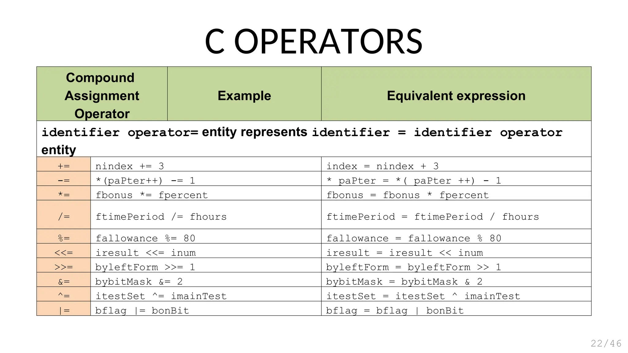 Compound
Assignment
Operator
Example Equivalent expression
identifier operator= entity represents identifier = identifier operator
entity
+= nindex += 3 index = nindex + 3
-= *(paPter++) -= 1 * paPter = *( paPter ++) - 1
*= fbonus *= fpercent fbonus = fbonus * fpercent
/= ftimePeriod /= fhours ftimePeriod = ftimePeriod / fhours
%= fallowance %= 80 fallowance = fallowance % 80
<<= iresult <<= inum iresult = iresult << inum
>>= byleftForm >>= 1 byleftForm = byleftForm >> 1
&= bybitMask &= 2 bybitMask = bybitMask & 2
^= itestSet ^= imainTest itestSet = itestSet ^ imainTest
|= bflag |= bonBit bflag = bflag | bonBit
C OPERATORS
22/46
 