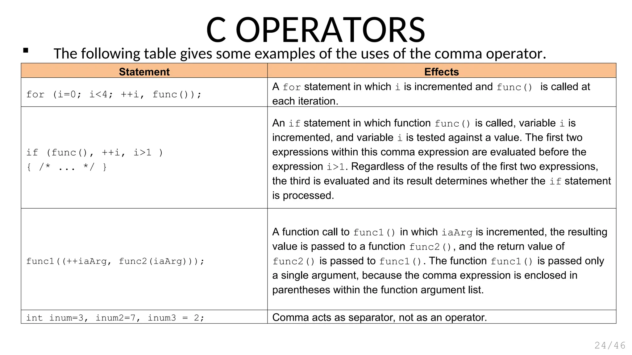  The following table gives some examples of the uses of the comma operator.
Statement Effects
for (i=0; i<4; ++i, func());
A for statement in which i is incremented and func() is called at
each iteration.
if (func(), ++i, i>1 )
{ /* ... */ }
An if statement in which function func() is called, variable i is
incremented, and variable i is tested against a value. The first two
expressions within this comma expression are evaluated before the
expression i>1. Regardless of the results of the first two expressions,
the third is evaluated and its result determines whether the if statement
is processed.
func1((++iaArg, func2(iaArg)));
A function call to func1() in which iaArg is incremented, the resulting
value is passed to a function func2(), and the return value of
func2() is passed to func1(). The function func1() is passed only
a single argument, because the comma expression is enclosed in
parentheses within the function argument list.
int inum=3, inum2=7, inum3 = 2; Comma acts as separator, not as an operator.
C OPERATORS
24/46
 