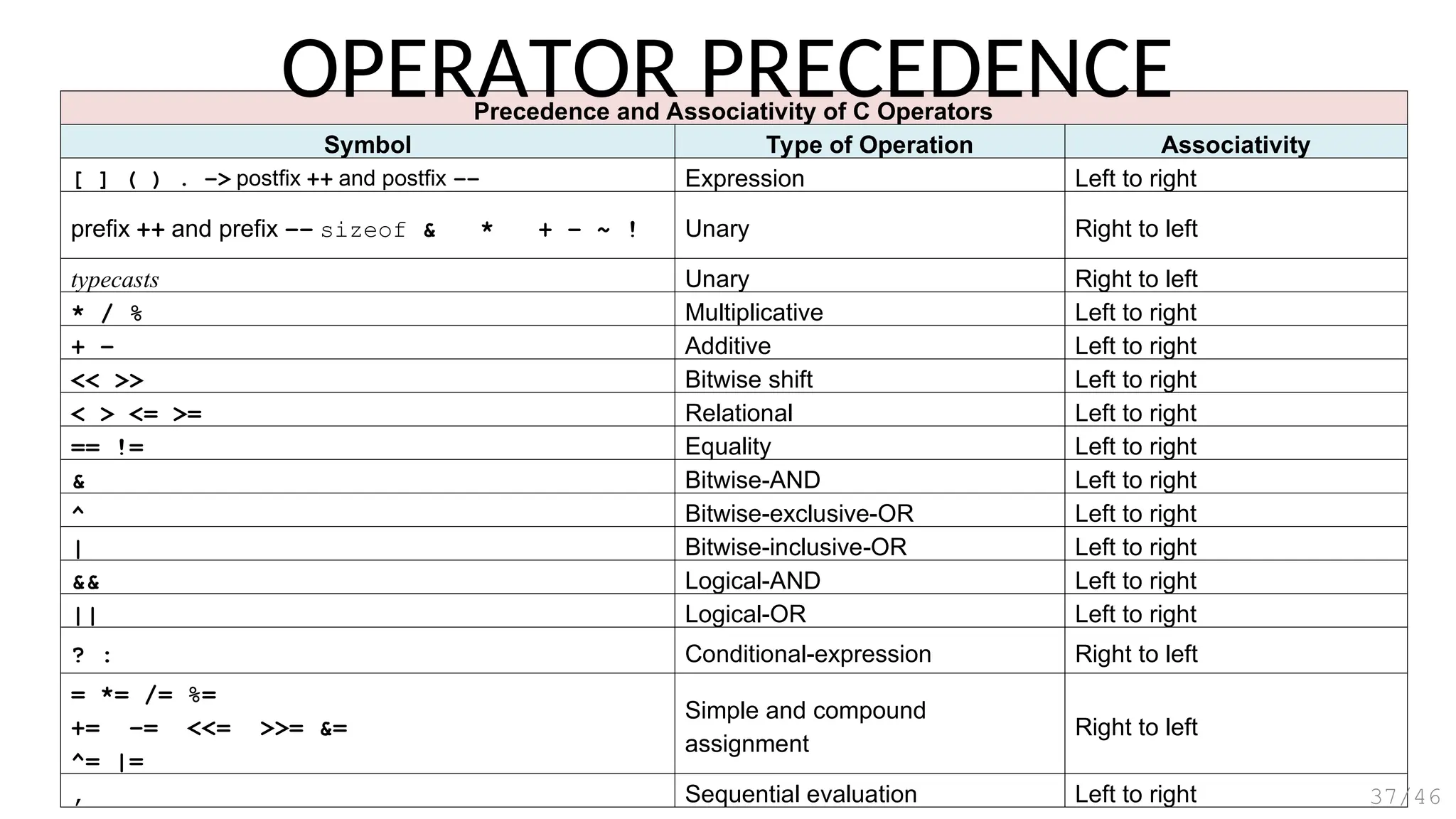Precedence and Associativity of C Operators
Symbol Type of Operation Associativity
[ ] ( ) . –> postfix ++ and postfix –– Expression Left to right
prefix ++ and prefix –– sizeof & * + – ~ ! Unary Right to left
typecasts Unary Right to left
* / % Multiplicative Left to right
+ – Additive Left to right
<< >> Bitwise shift Left to right
< > <= >= Relational Left to right
== != Equality Left to right
& Bitwise-AND Left to right
^ Bitwise-exclusive-OR Left to right
| Bitwise-inclusive-OR Left to right
&& Logical-AND Left to right
|| Logical-OR Left to right
? : Conditional-expression Right to left
= *= /= %=
+= –= <<= >>= &=
^= |=
Simple and compound
assignment
Right to left
, Sequential evaluation Left to right
OPERATOR PRECEDENCE
37/46
 