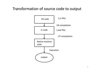 Transformation of source code to output
C# code
IL code
Native machine
code
output
C# compilation
JIT compilation
Execution
(.cs file)
(.exe file)
11
 