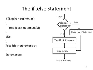 The if..else statement
if (boolean-expression)
{
true-block Statement(s);
}
else
{
false-block statement(s);
}
Statement x;
21
Boolean
expression
True block Statement
true
entry
Statement x
Next Statement
False block Statement
false
 
