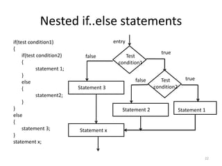 Nested if..else statements
if(test condition1)
{
if(test condition2)
{
statement 1;
}
else
{
statement2;
}
}
else
{
statement 3;
}
statement x;
22
Test
condition1
Statement 3
false
entry
Statement x
Test
condition2
true
false
Statement 2
true
Statement 1
 