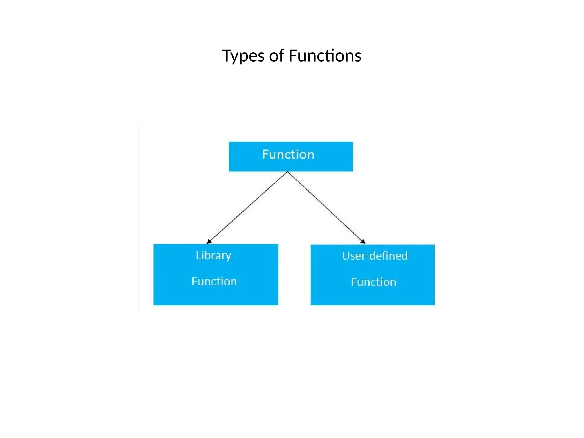 Types of Functions
 