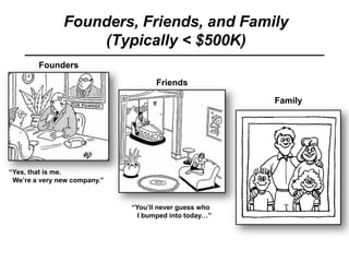 Founders, Friends, and Family
(Typically < $500K)
“Yes, that is me.
We’re a very new company.”
“You’ll never guess who
I bumped into today…”
Founders
Family
Friends
 
