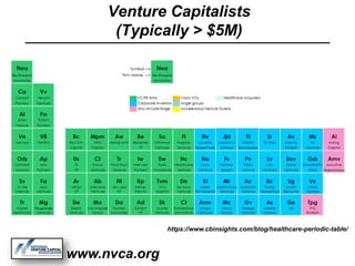 Venture Capitalists
(Typically > $5M)
www.nvca.org
https://www.cbinsights.com/blog/healthcare-periodic-table/
 