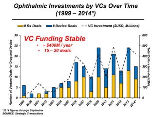 0
100
200
300
400
500
600
0
5
10
15
20
25
30
TotalDollarsInvested($M)
NumberofVentureDealsforDrugandDevice
# Rx Deals # Device Deals VC Investment ($USD, Millions)
business intelligence
Ophthalmic Investments by VCs Over Time
(1999 – 2014*)
VC Funding Stable
• ~ $400M / year
• 15 – 20 deals
*2014 figures through September
SOURCE: Strategic Transactions
 