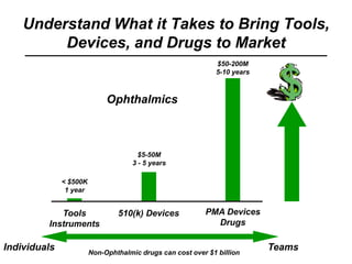 Understand What it Takes to Bring Tools,
Devices, and Drugs to Market
Tools
Instruments
510(k) Devices PMA Devices
Drugs
< $500K
1 year
$5-50M
3 - 5 years
$50-200M
5-10 years
Ophthalmics
Individuals TeamsNon-Ophthalmic drugs can cost over $1 billion
 