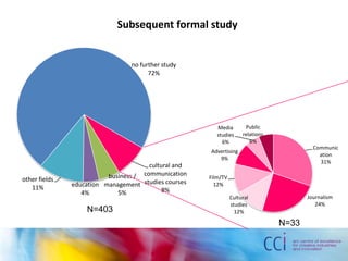 no further study
72%
cultural and
communication
studies courses
8%
business /
management
5%
education
4%
other fields
11%
Communic
ation
31%
Journalism
24%
Cultural
studies
12%
Film/TV
12%
Advertising
9%
Media
studies
6%
Public
relations
6%
N=403
N=33
Subsequent formal study
 