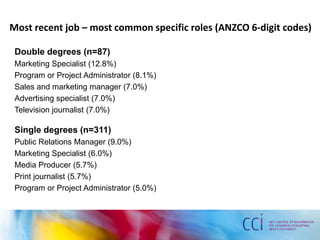 Most recent job – most common specific roles (ANZCO 6-digit codes)
Double degrees (n=87)
Marketing Specialist (12.8%)
Program or Project Administrator (8.1%)
Sales and marketing manager (7.0%)
Advertising specialist (7.0%)
Television journalist (7.0%)
Single degrees (n=311)
Public Relations Manager (9.0%)
Marketing Specialist (6.0%)
Media Producer (5.7%)
Print journalist (5.7%)
Program or Project Administrator (5.0%)
 