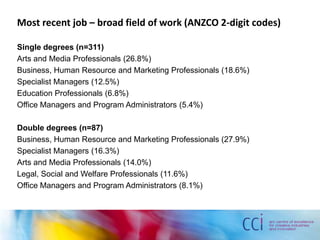 Most recent job – broad field of work (ANZCO 2-digit codes)
Single degrees (n=311)
Arts and Media Professionals (26.8%)
Business, Human Resource and Marketing Professionals (18.6%)
Specialist Managers (12.5%)
Education Professionals (6.8%)
Office Managers and Program Administrators (5.4%)
Double degrees (n=87)
Business, Human Resource and Marketing Professionals (27.9%)
Specialist Managers (16.3%)
Arts and Media Professionals (14.0%)
Legal, Social and Welfare Professionals (11.6%)
Office Managers and Program Administrators (8.1%)
 