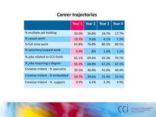 Career trajectories
Year 1 Year 2 Year 3 Year 4
% multiple job holding 23.0% 16.8% 19.7% 17.7%
% casual work 19.7% 9.6% 4.1% 7.3%
% full-time work 61.8% 76.8% 80.3% 80.5%
% voluntary/unpaid work 5.9% .8% 1.6% 1.2%
% jobs related to CCS fields 65.1% 69.6% 65.3% 70.7%
% jobs requiring a degree 55.3% 68.8% 67.2% 67.1%
Creative trident - % specialist 35.5% 36.8% 41.0% 49.4%
Creative trident - % embedded 19.7% 29.6% 25.4% 23.5%
Creative trident - % support 9.2% 6.4% 3.3% 4.9%
 