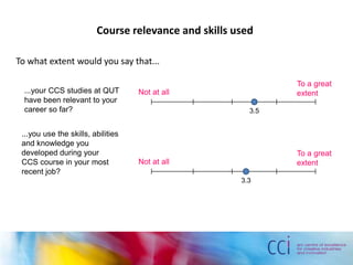 To what extent would you say that...
Course relevance and skills used
...your CCS studies at QUT
have been relevant to your
career so far?
...you use the skills, abilities
and knowledge you
developed during your
CCS course in your most
recent job?
Not at all
To a great
extent
Not at all
To a great
extent
3.5
3.3
 