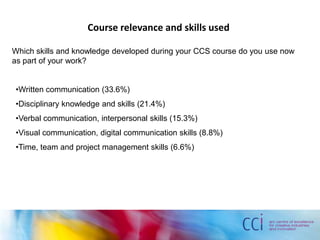 Course relevance and skills used
Which skills and knowledge developed during your CCS course do you use now
as part of your work?
•Written communication (33.6%)
•Disciplinary knowledge and skills (21.4%)
•Verbal communication, interpersonal skills (15.3%)
•Visual communication, digital communication skills (8.8%)
•Time, team and project management skills (6.6%)
 