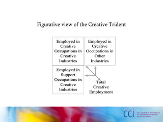 Figurative view of the Creative Trident
 