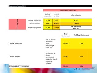 Employment Figures (2011)
INDUSTRIES / SECTORS
cultural
production
creative
services
other industries
OCCUPATIONS
cultural production 51,906 4,873 31,593
creative services 9,895 82,310 129,479
support occupations 67,189 153,699
rest of economy
9,526,201
Total
Employment
% of Total Employment
Cultural Production
film, tv & radio;
publishing;
music,
performing &
visual arts
160,583 1.6%
Creative Services
architecture &
design;
advertising &
marketing; digital
content &
software
370,361 3.7%
TOTAL CREATIVE ECONOMY 530,944 5.3%
 