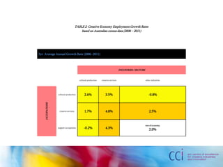 TABLE 2: Creative Economy Employment Growth Rates
based on Australian census data (2006 – 2011)
5yr Average Annual Growth Rate (2006 -2011)
INDUSTRIES / SECTORS
cultural production creative services other industries
OCCUPATIONS
cultural production 2.6% 3.5% -0.8%
creative services 1.7% 4.8% 2.5%
support occupations -0.2% 4.3%
rest of economy
2.0%
 