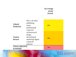 5yr Average
annual
Growth
Cultural
Production
film, tv & radio;
publishing;
music,
performing &
visual arts
0.6%
Creative
Services
architecture &
design;
advertising &
marketing; digital
content &
software
3.8%
TOTAL CREATIVE
ECONOMY
2.8%
 