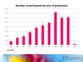 8
16
19
28
38
43
49
72
60 61
2
0
10
20
30
40
50
60
70
80
2001 2002 2003 2004 2005 2006 2007 2008 2009 2010 2011
Number of participants by year of graduation
(N=398)
 