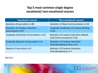 (N=311)
‘Vocational’ courses ‘Non-vocational’ courses
Bachelor of Journalism n=80 Bachelor of Mass Communication n=54
Bachelor of Creative Industries
(Journalism) n=57
Graduate Certificate of Creative Writing
n=23
Graduate Certificate of Journalism n=13 Bachelor of Creative Industries (Media
and Communications) n=10
Graduate Diploma of Journalism n=8 Bachelor of Creative Industries
(Interdisciplinary) Hons n=9
Master of Journalism n=5 Bachelor of Creative Industries
(Interdisciplinary) n=7
Top 5 most common single degree
vocational/ non-vocational courses
 