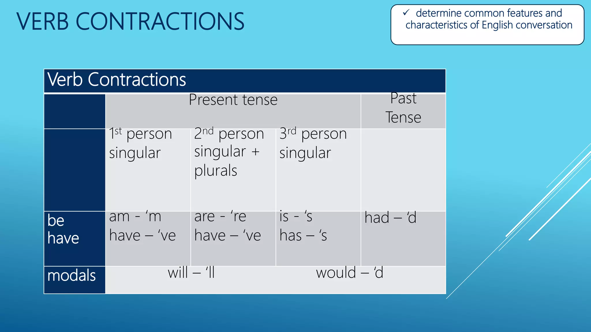 Cunningham Learning Module- Spoken Grammar, Idioms, and Slang: How is ...