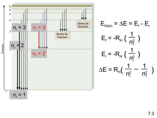 Efotón = ∆E = Ef - Ei
Ef = -RH ( )
1
n2
f
Ei = -RH ( )
1
n2
i
i f
∆E = RH( )
1
n2
1
n2
nf = 1
ni = 2
nf = 1
ni = 3
nf = 2
ni = 3
7.3
Series de
Brackett
Series de
Paschen
Energía
 