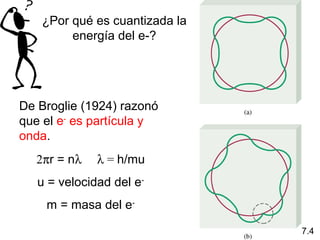 De Broglie (1924) razonó
que el e-
es partícula y
onda.
2πr = nλ λ = h/mu
u = velocidad del e-
m = masa del e-
¿Por qué es cuantizada la
energía del e-?
7.4
 