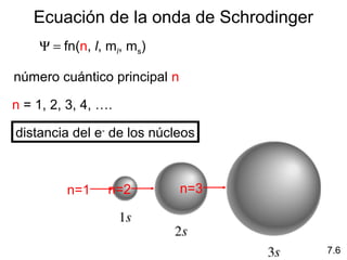 Ecuación de la onda de Schrodinger
Ψ = fn(n, l, ml, ms)
número cuántico principal n
n = 1, 2, 3, 4, ….
n=1 n=2 n=3
7.6
distancia del e-
de los núcleos
 