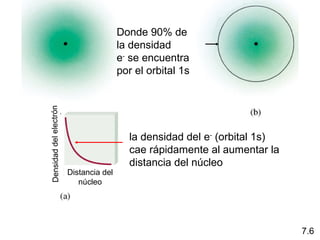 la densidad del e-
(orbital 1s)
cae rápidamente al aumentar la
distancia del núcleo
Donde 90% de
la densidad
e-
se encuentra
por el orbital 1s
7.6
Distancia del
núcleo
Densidaddelelectrón
 
