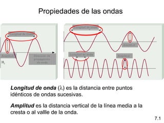 Propiedades de las ondas
Longitud de onda (λ) es la distancia entre puntos
idénticos de ondas sucesivas.
Amplitud es la distancia vertical de la línea media a la
cresta o al vallle de la onda.
7.1
H2
Longitud de Onda
Amplitud Dirección de
propagación
de onda
Longitud de onda
Longitud de onda
Amplitud
Amplitud
 