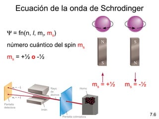 Ψ = fn(n, l, ml, ms)
número cuántico del spin ms
ms = +½ o -½
Ecuación de la onda de Schrodinger
ms = -½ms = +½
7.6
HornoRayo
de
átomos
Pantalla colimadora
Imán
Pantalla
detectora
 