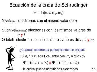 Ecuación de la onda de Schrodinger
Ψ = fn(n, l, ml, ms)
Nivel(capa): electrones con el mismo valor de n
Subnivel(subcapa): electrones con los mismos valores de
n y l
Orbital: electrones con los mismos valores de n, l, y ml
¿Cuántos electrones puede admitir un orbital?
Si n, l, y ml son fijos, entonces, ms = ½ o - ½
Ψ = (n, l, ml, ½) o Ψ = (n, l, ml, -½)
Un orbital puede admitir dos electrones 7.6
 