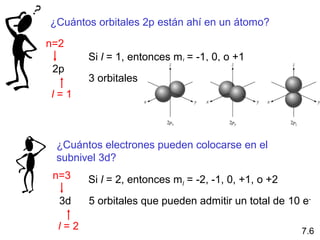 ¿Cuántos orbitales 2p están ahí en un átomo?
2p
n=2
l = 1
Si l = 1, entonces ml = -1, 0, o +1
3 orbitales
¿Cuántos electrones pueden colocarse en el
subnivel 3d?
3d
n=3
l = 2
Si l = 2, entonces ml = -2, -1, 0, +1, o +2
5 orbitales que pueden admitir un total de 10 e-
7.6
 