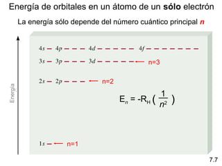 Energía de orbitales en un átomo de un sólo electrón
La energía sólo depende del número cuántico principal n
En = -RH ( )
1
n2
n=1
n=2
n=3
7.7
Energía
 