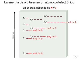 La energía de orbitales en un átomo polielectrónico
La energía depende de n y l
n=1 l = 0
n=2 l = 0
n=2 l = 1
n=3 l = 0
n=3 l = 1
n=3 l = 2
7.7
Energía
 