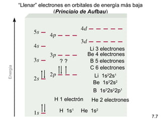 “Llenar” electrones en orbitales de energía más baja
(Principio de Aufbau)
H 1 electrón
H 1s1
He 2 electrones
He 1s2
Li 3 electrones
Li 1s2
2s1
Be 4 electrones
Be 1s2
2s2
B 5 electrones
B 1s2
2s2
2p1
C 6 electrones
? ?
7.7
Energía
 
