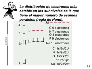 C 6 electrones
La distribución de electrones más
estable en los subniveles es la que
tiene el mayor número de espines
paralelos (regla de Hund).
C 1s2
2s2
2p2
N 7 electrones
N 1s2
2s2
2p3
O 8 electrones
O 1s2
2s2
2p4
F 9 electrones
F 1s2
2s2
2p5
Ne 10 electrones
Ne 1s2
2s2
2p6
7.7
Energía
 