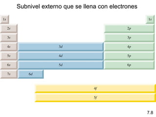 Subnivel externo que se llena con electrones
7.8
 