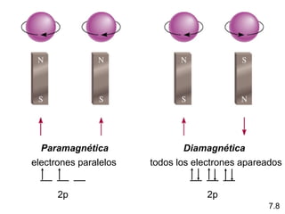 Paramagnética
electrones paralelos
2p
Diamagnética
todos los electrones apareados
2p
7.8
 