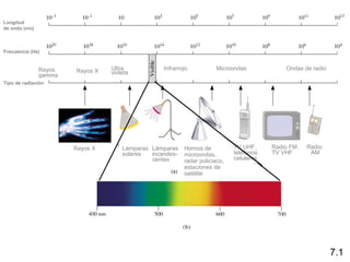 7.1
Rayos X Lámparas
solares
Hornos de
microondas,
radar policiaco,
estaciones de
satélite
Lámparas
incandes-
centes
TV UHF,
teléfonos
celulares
Radio FM.
TV VHF
Radio
AM
Ondas de radioMicroondasInfrarrojoUltra
violetaRayos XRayos
gamma
Tipo de radiación
Frecuencia (Hz)
Longitud
de onda (nm)
 